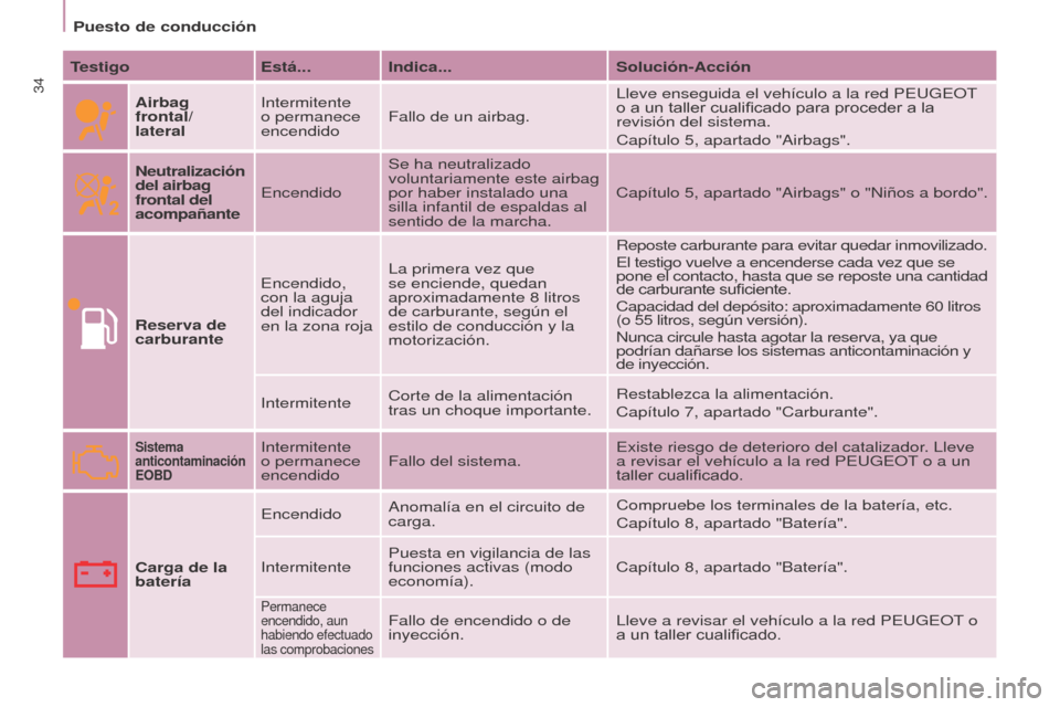 Peugeot Partner 2017  Manual del propietario (in Spanish) 34
Partner-2-VU_es_Chap03_Pret-a-partir_ed02-2016
Puesto de conducción
Testigo Está... Indica... Solución-Acción
Airbag 
frontal/ 
lateral Intermitente 
o permanece 
encendido
Fallo de un airbag. 