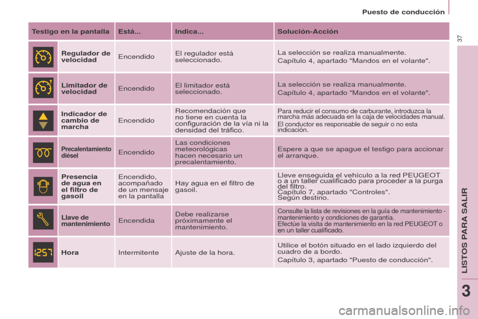 Peugeot Partner 2017  Manual del propietario (in Spanish) 37
Partner-2-VU_es_Chap03_Pret-a-partir_ed02-2016
Puesto de conducción
Testigo en la pantalla Está... Indica... Solución-Acción
Regulador de 
velocidad EncendidoEl regulador está 
seleccionado. L