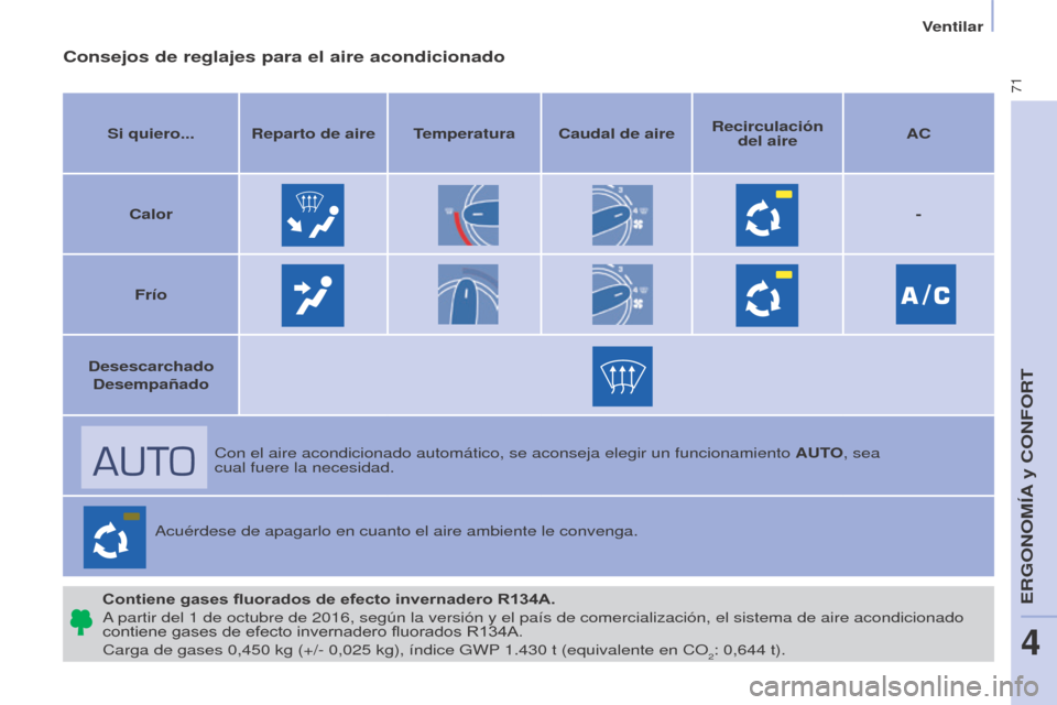 Peugeot Partner 2017  Manual del propietario (in Spanish) 71
Partner-2-VU_es_Chap04_Ergonomie_ed02-2016
Ventilar
Consejos de reglajes para el aire acondicionado
Si quiero... Reparto de aire Temperatura Caudal de aireRecirculación 
del aire AC
Calor -
Frío
