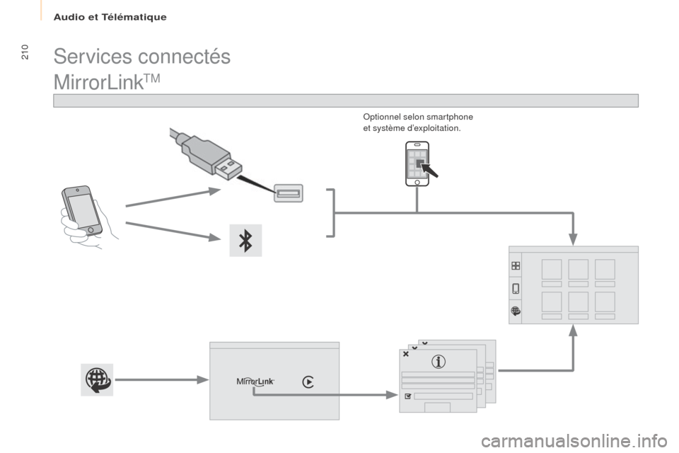 Peugeot Partner 2017  Manuel du propriétaire (in French) Audio et Télématique
210
MirrorLinkTM
Optionnel selon smartphone 
et système d’exploitation.
Services connectés  