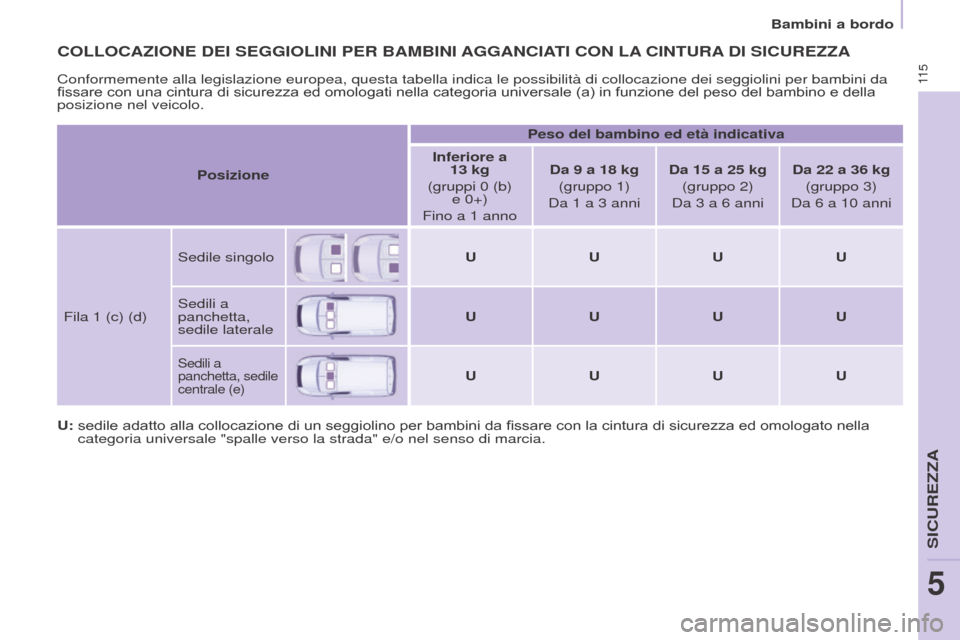 Peugeot Partner 2017  Manuale del proprietario (in Italian) 11 5
Partner-2-VU_it_Chap05_Securite_ed02-2016
Bambini a bordo
COLLOCAZIONE DEI SEGGIOLINI PER BAMBINI AGGANCIATI   CON   LA  CINTURA  DI   SICUREZZA
U:  sedile adatto alla collocazione di un seggioli