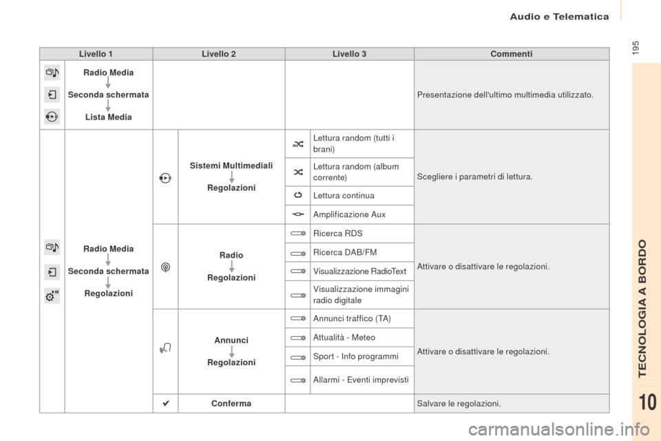 Peugeot Partner 2017  Manuale del proprietario (in Italian) Audio e Telematica
 195
Partner-2-VU_it_Chap10a_SMEGplus_ed02-2016
Livello 1Livello 2 Livello 3 Commenti
Radio Media
Seconda schermata Lista Media Presentazione dellultimo multimedia utilizzato.
Radi