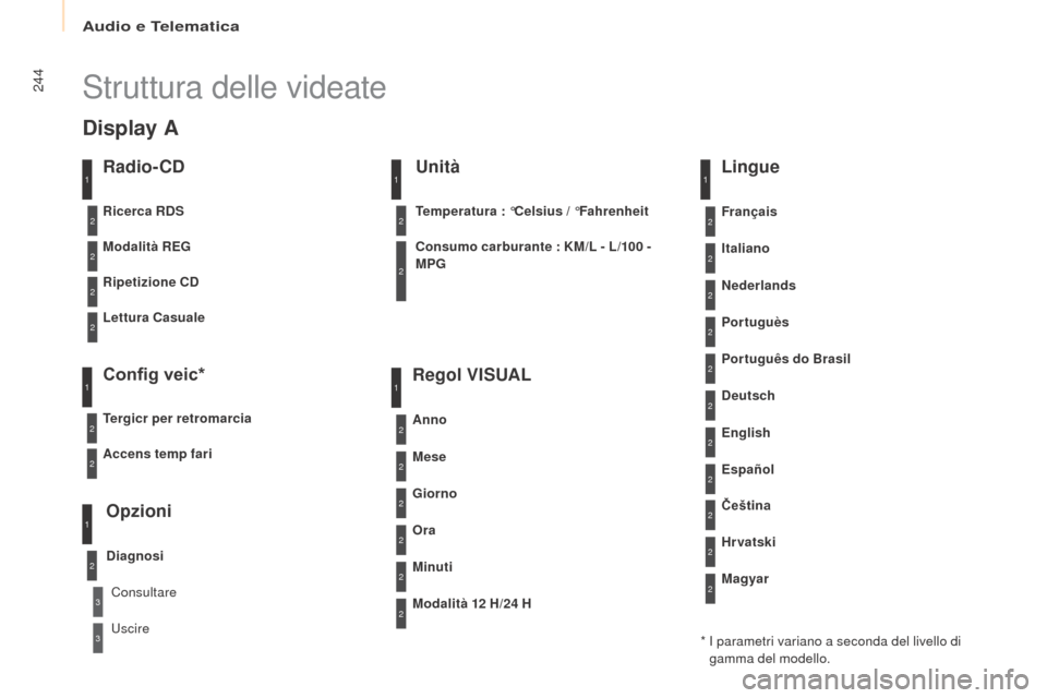 Peugeot Partner 2017  Manuale del proprietario (in Italian) Audio e Telematica
244
Partner-2-VU_it_Chap10b_RD45_ed02-2016
Struttura delle videate
Radio- CD
Modalità REG
Ripetizione CD
Lettura Casuale
Config veic*
Tergicr per retromarcia
Opzioni
Diagnosi
Ricer