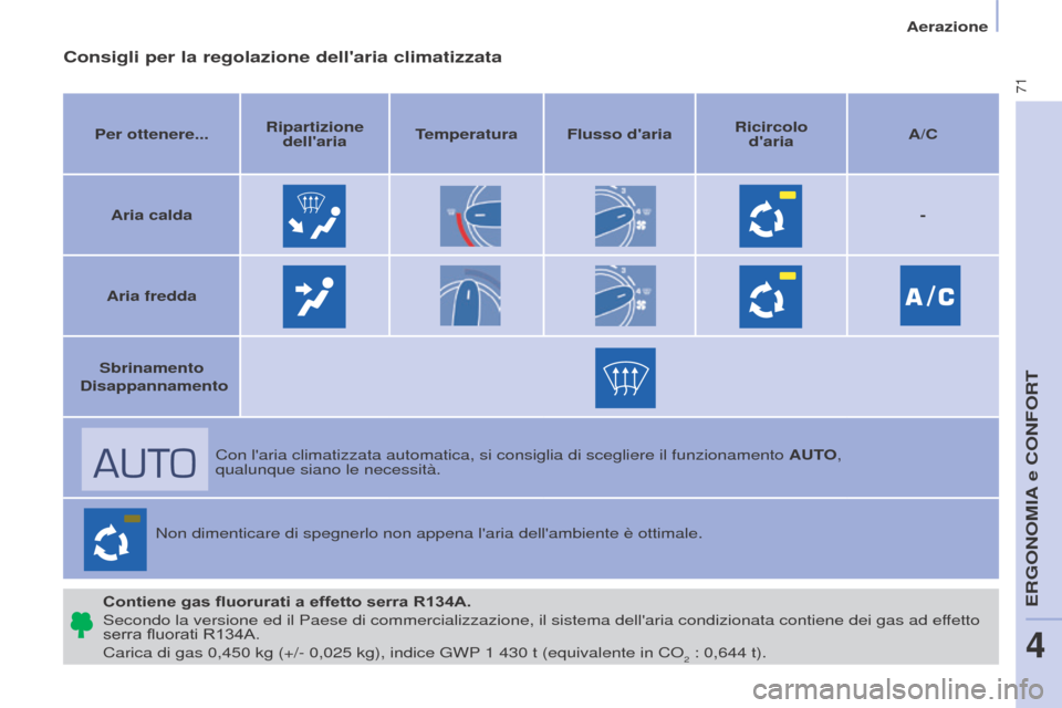 Peugeot Partner 2017  Manuale del proprietario (in Italian) 71
Partner-2-VU_it_Chap04_Ergonomie_ed02-2016
Aerazione
Consigli per la regolazione dellaria climatizzata
Per ottenere...Ripartizione 
dellaria Temperatura Flusso daria Ricircolo  
daria A/C
Aria 