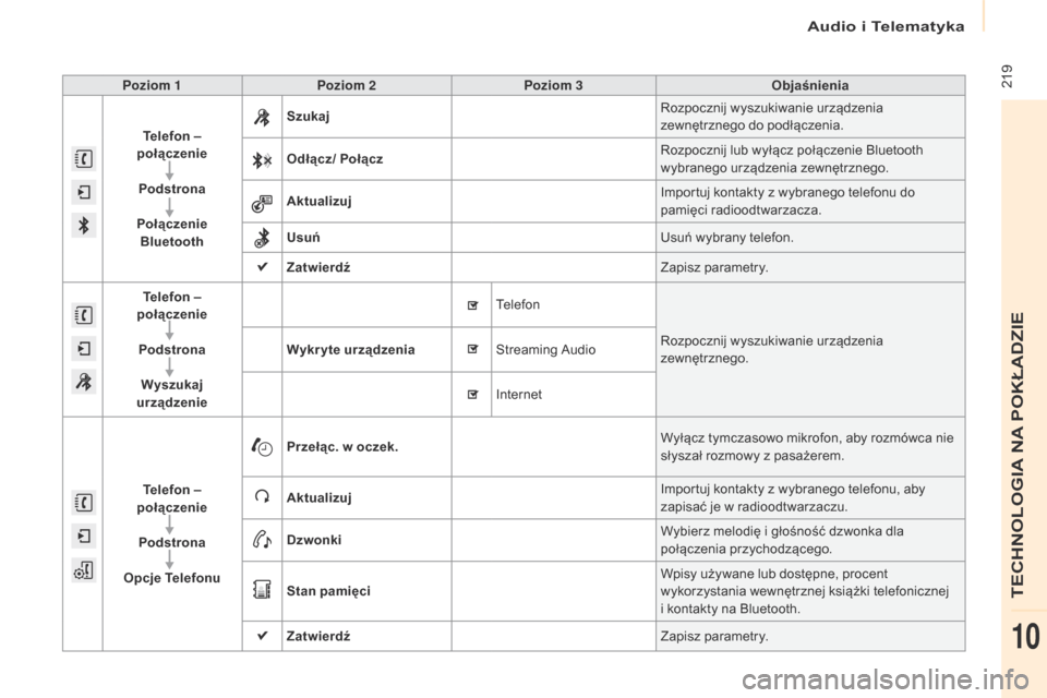 Peugeot Partner 2017  Instrukcja Obsługi (in Polish) Audio i Telematyka
 219
Partner-2-VU_pl_Chap10a_SMEGplus_ed02-2016
Poziom 1Poziom 2 Poziom 3 Objaśnienia
Telefon  – 
połączenie
Podstrona
Połączenie  Bluetooth Szukaj
Rozpocznij wyszukiwanie ur