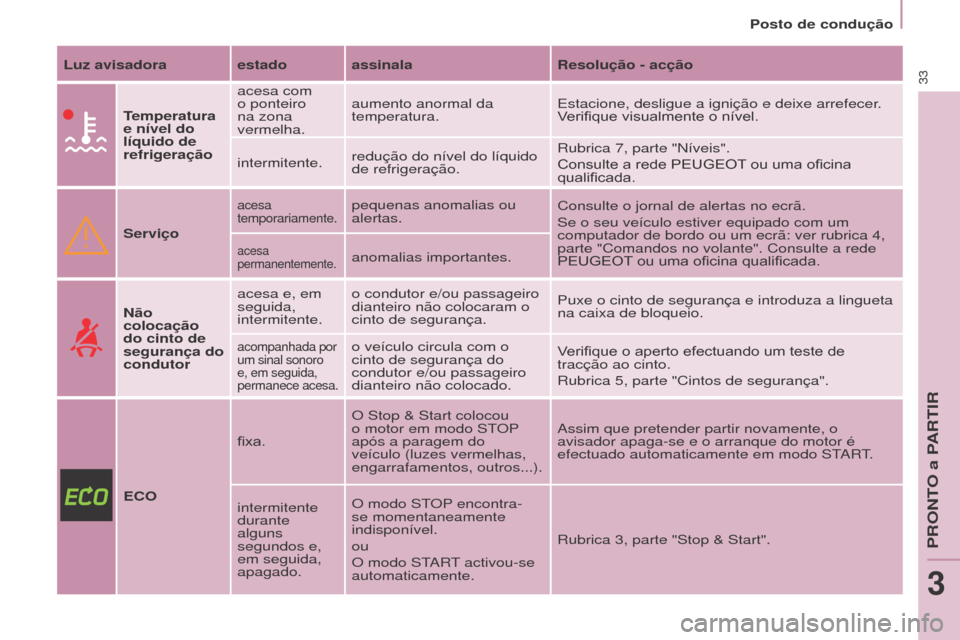 Peugeot Partner 2017  Manual do proprietário (in Portuguese) 33
Partner-2-Vu_pt_Chap03_Pret-a-partir_ed02-2016
Posto de condução
Luz avisadora estado assinala Resolução - acção
Temperatura 
e nível do 
líquido de 
refrigeração acesa com 
o ponteiro 
n