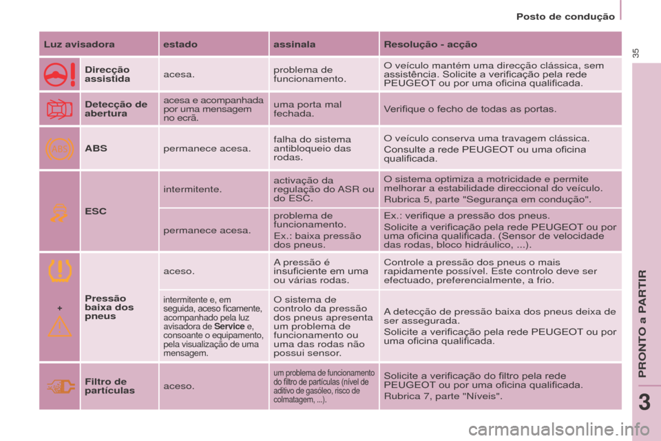 Peugeot Partner 2017  Manual do proprietário (in Portuguese) +
ABS
35
Partner-2-Vu_pt_Chap03_Pret-a-partir_ed02-2016
Posto de condução
Luz avisadora estado assinalaResolução - acção
Direcção 
assistida acesa. problema de 
funcionamento.O veículo manté