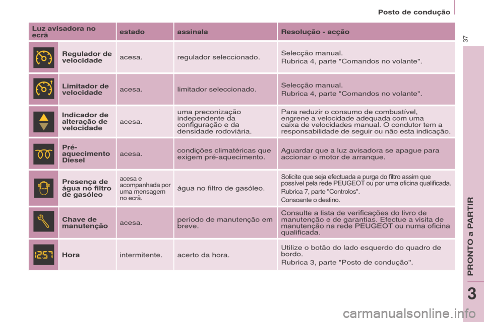 Peugeot Partner 2017  Manual do proprietário (in Portuguese) 37
Partner-2-Vu_pt_Chap03_Pret-a-partir_ed02-2016
Posto de condução
Luz avisadora no 
ecrã estado assinala
Resolução - acção
Regulador de 
velocidade acesa. regulador seleccionado. Selecção m