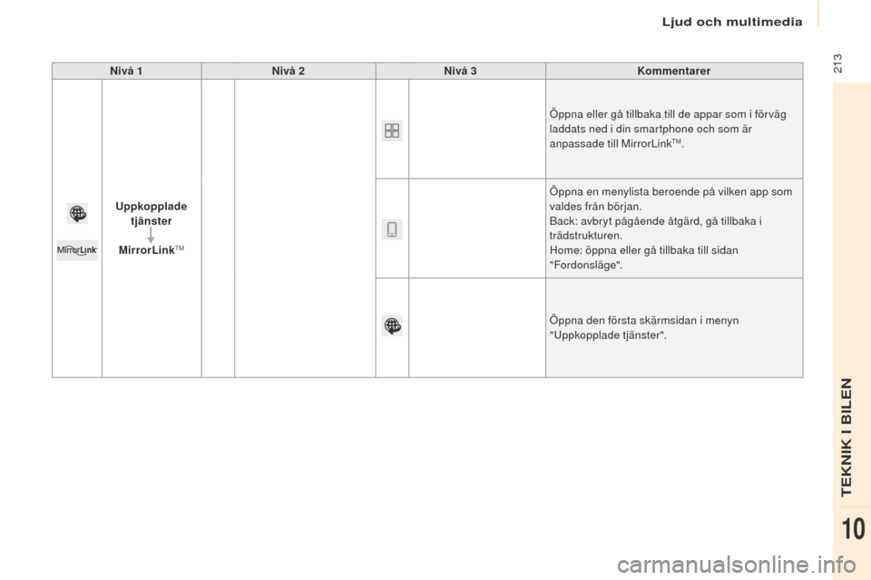 Peugeot Partner 2017  Ägarmanual (in Swedish) Ljud och multimedia
 213
Partner-2-Vu_sv_Chap10a_SMeGplus_ed02-2016
Nivå 1Nivå 2 Nivå 3 Kommentarer
up

pkopplade tjänster
MirrorLink
tM
Öppna eller gå tillbaka till de appar som i förväg 
lad