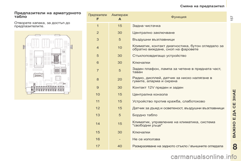 Peugeot Partner 2017  Ръководство за експлоатация (in Bulgarian) 157
Partner-2-VU_bg_Chap08_Aide-rapide_ed02-2016
Предпазители на арматурното 
табло
Отворете капака, за достъп до 
предпазителите.
