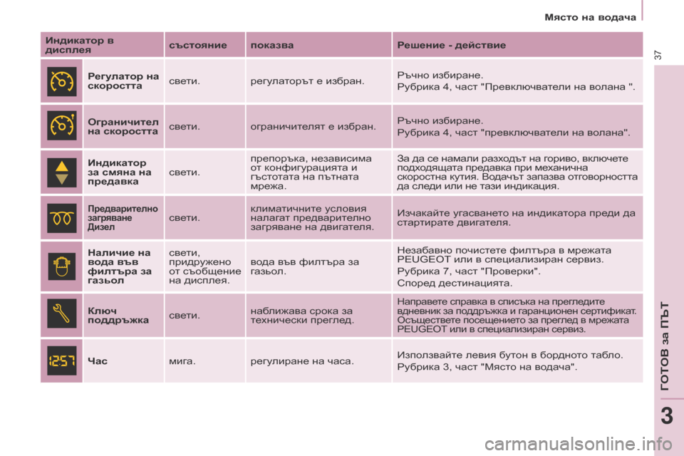 Peugeot Partner 2017  Ръководство за експлоатация (in Bulgarian) 37
Partner-2-VU_bg_Chap03_Pret-a-partir_ed02-2016
Място на водача
Индикатор в 
дисплея състояние показва
Решение - действие
Регулат