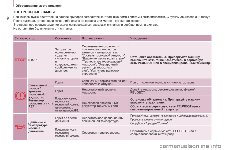 Peugeot Partner 2017  Инструкция по эксплуатации (in Russian) 32
Partner-2-Vu_ru_Chap03_Pret-a-partir_ed02-2016
Оборудование места водителя
КОНТРОЛЬНЫЕ ЛАМПЫ
СигнализаторСостояние Что это зна
