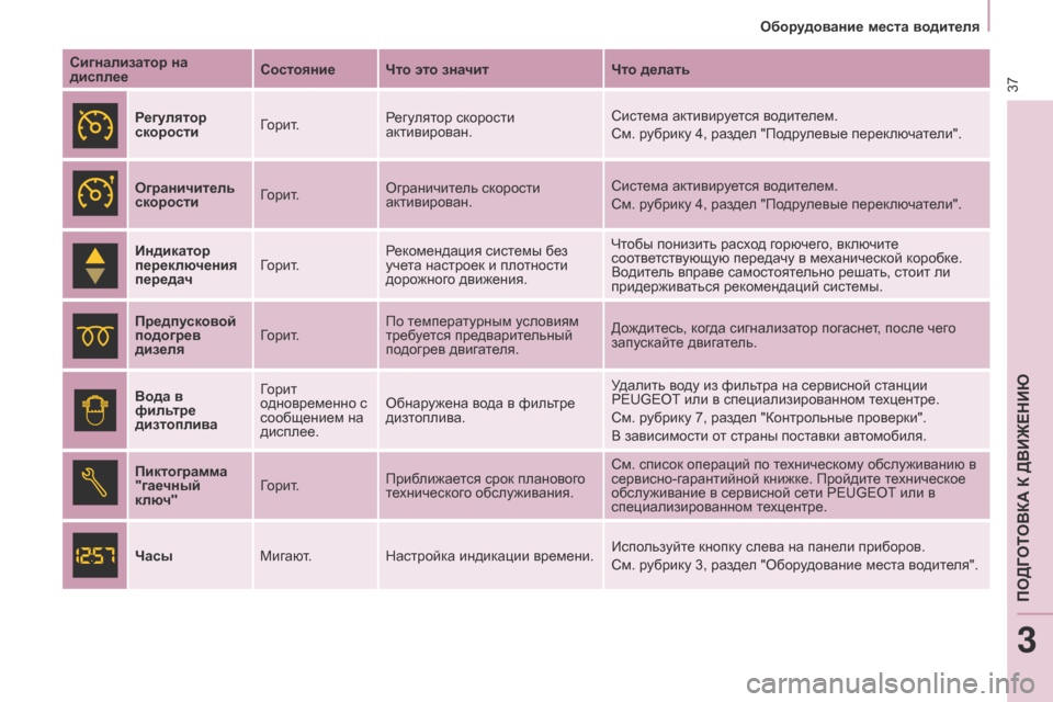 Peugeot Partner 2017  Инструкция по эксплуатации (in Russian) 37
Partner-2-Vu_ru_Chap03_Pret-a-partir_ed02-2016
Оборудование места водителя
Сигнализатор на 
дисплее Состояние Что это значит
Чт