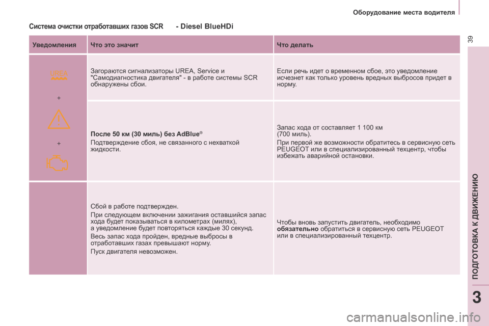Peugeot Partner 2017  Инструкция по эксплуатации (in Russian)  
+ +
39
Partner-2-Vu_ru_Chap03_Pret-a-partir_ed02-2016
Оборудование места водителя
Система очистки отработавших газов SCR- Diesel BlueHDi
Ув