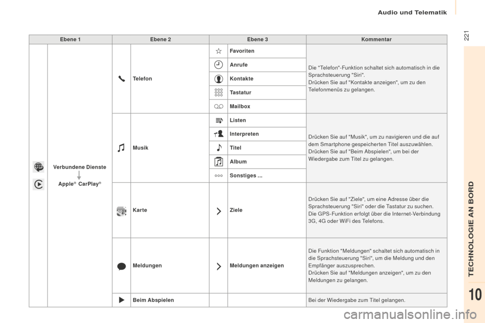 Peugeot Partner 2016 Betriebsanleitung (in German) 221
Partner-2-Vu_de_Chap10a_SMEGplus_ed02-2015
Ebene 1Ebene 2 Ebene 3 Kommentar
Verbundene Dienste Apple
® CarPlay®
Telefon Favoriten
Die "Telefon"-Funktion schaltet sich automatisch in die
Sprac Peugeot Partner 2016 Betriebsanleitung (in German) 221
Partner-2-Vu_de_Chap10a_SMEGplus_ed02-2015
Ebene 1Ebene 2 Ebene 3 Kommentar
Verbundene Dienste Apple
® CarPlay®
Telefon Favoriten
Die "Telefon"-Funktion schaltet sich automatisch in die
Sprac
