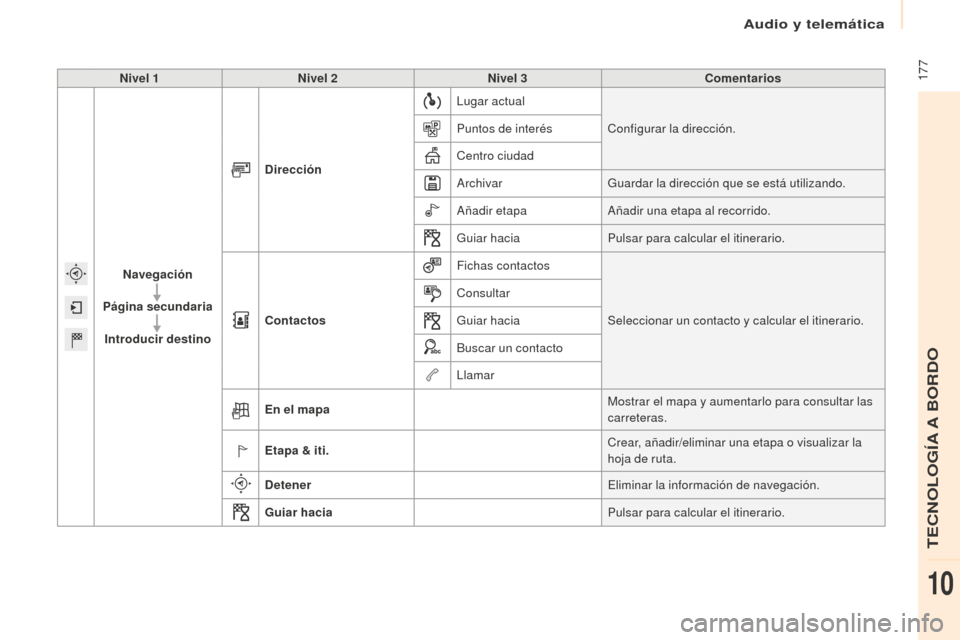 Peugeot Partner 2016  Manual del propietario (in Spanish)  177
Partner-2-Vu_es_Chap10a_SMEGplus_ed02-2015
Nivel 1Nivel 2 Nivel 3 Comentarios
Navegación
Página secundaria Introducir destino Dirección
Lugar actual
Configurar la dirección.
Puntos de interé