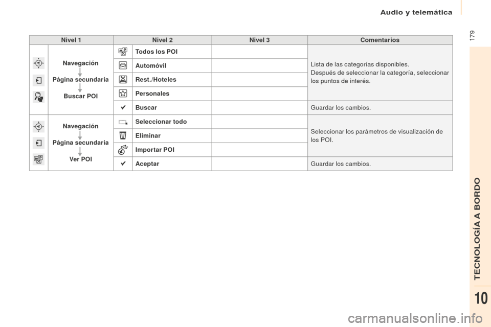 Peugeot Partner 2016  Manual del propietario (in Spanish)  179
Partner-2-Vu_es_Chap10a_SMEGplus_ed02-2015
Nivel 1Nivel 2 Nivel 3 Comentarios
Navegación
Página secundaria Buscar POI Todos los POI
Lista de las categorías disponibles.
Después de seleccionar