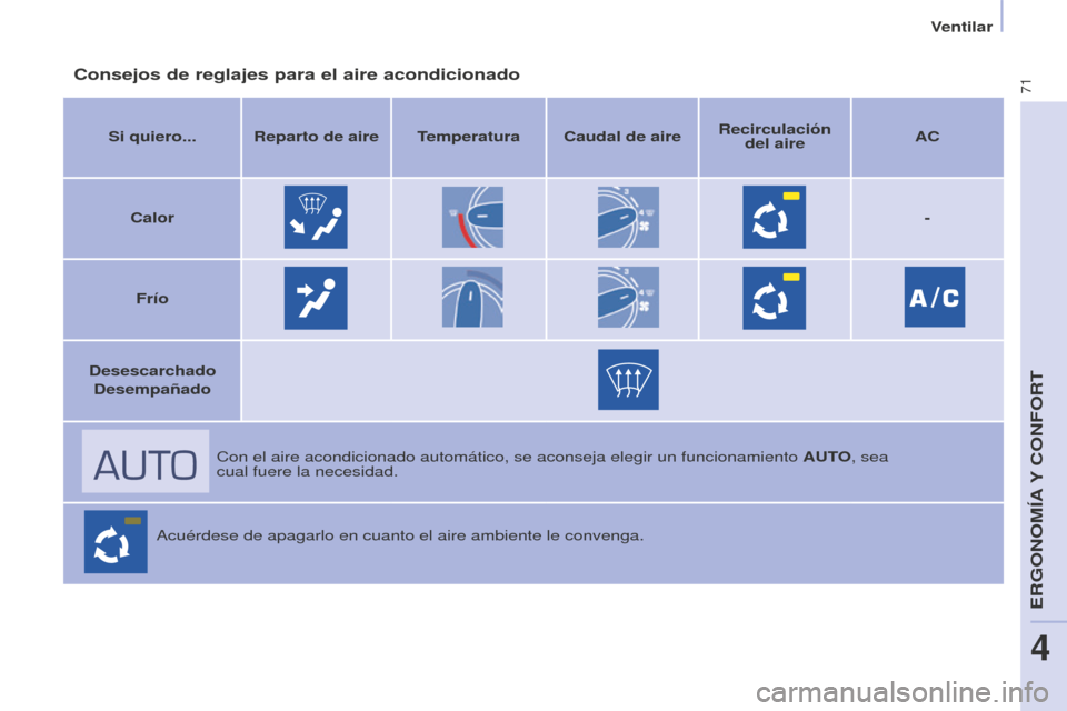 Peugeot Partner 2016  Manual del propietario (in Spanish) 71
Ventilar
Partner-2-Vu_es_Chap04_Ergonomie_ed02-2015
Consejos de reglajes para el aire acondicionado
Si quiero... Reparto de aire Temperatura Caudal de aireRecirculación 
del aire AC
Calor -
Frío
