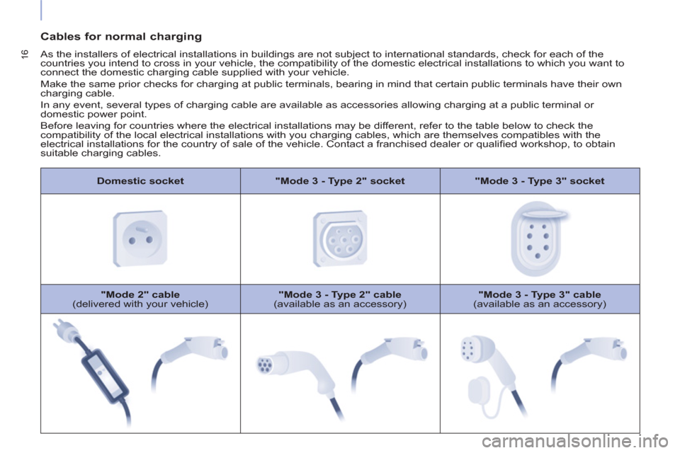 Peugeot Partner 2015  Owners Manual - RHD (UK, Australia) 16
   
Domestic socket 
   
"Mode 3 - Type 2" socket 
   
"Mode 3 - Type 3" socket 
 
   
"Mode 2" cable 
 
(delivered with your vehicle)    
"Mode 3 - Type 2" cable 
 
(available as an accessory)    
