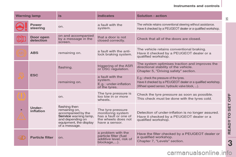 Peugeot Partner 2015  Owners Manual - RHD (UK, Australia) +
ABS
35
Partner-2-VU_en_Chap03_Pret-a-partir_ed01-2015
Warning lamp isindicatesSolution - action
Power 
steering on. a fault with the 
system.
The vehicle retains conventional steering without assist