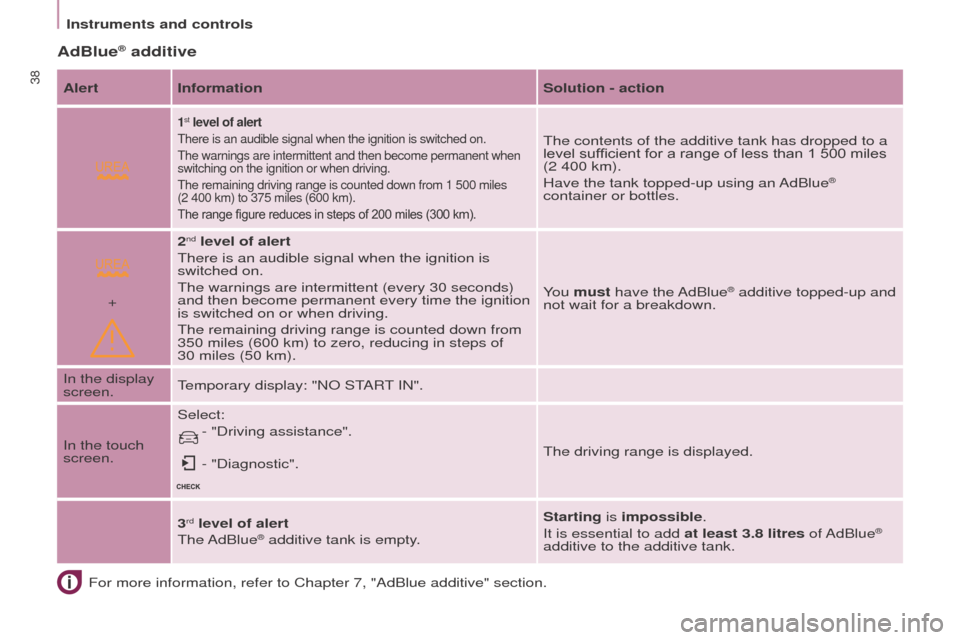 Peugeot Partner 2015  Owners Manual - RHD (UK, Australia)  
+
38
Partner-2-VU_en_Chap03_Pret-a-partir_ed01-2015
For more information, refer to Chapter 7, "AdBlue additive" section.
AdBlue® additive
AlertInformation Solution - action
1st level of alert
There