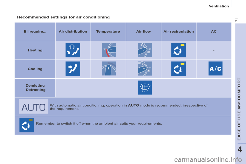 Peugeot Partner 2015  Owners Manual - RHD (UK, Australia) 71
Partner-2-VU_en_Chap04_Ergonomie_ed01-2015
Recommended settings for air conditioning
If I require... Air distribution TemperatureAir flowAir recirculation AC
Heating -
Cooling
Demisting 
 Defrostin