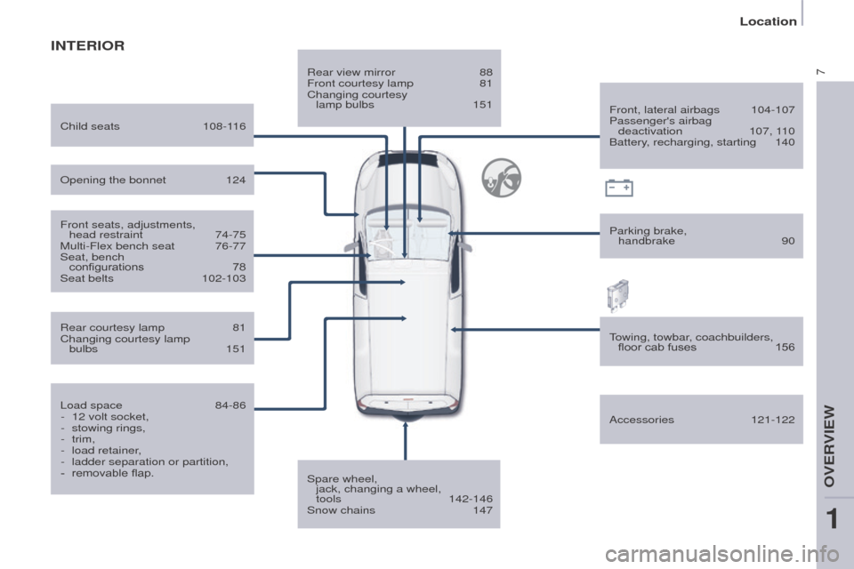 Peugeot Partner 2015  Owners Manual - RHD (UK, Australia) 7
Partner-2-VU_en_Chap01_vue-ensemble_ed01-2015
INTERIOR
Rear view mirror 88
Front courtesy lamp  81
Changing courtesy 
 
lamp bulbs
 
151
Spare wheel, 

 
jack, changing a wheel,  
tools
  142-146
Sn