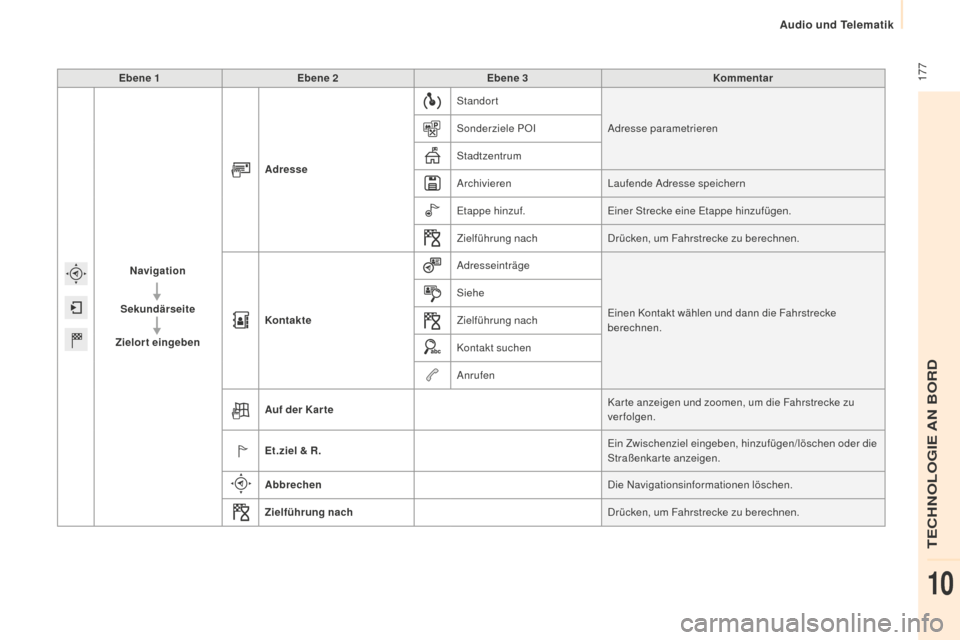 Peugeot Partner 2015  Betriebsanleitung (in German)  177
Partner-2-VU_de_Chap10a_SMEGplus_ed01-2015
Ebene 1Ebene 2 Ebene 3 Kommentar
Navigation
Sekundärseite
Zielort eingeben Adresse
Standort
Adresse parametrieren
Sonderziele POI
Stadtzentrum
Archivie