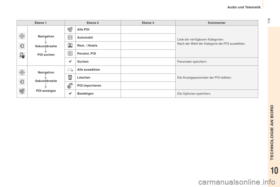 Peugeot Partner 2015  Betriebsanleitung (in German)  179
Partner-2-VU_de_Chap10a_SMEGplus_ed01-2015
Ebene 1Ebene 2 Ebene 3 Kommentar
Navigation
Sekundärseite POI suchen Alle POI
Liste der verfügbaren Kategorien.
Nach der Wahl der Kategorie die POI au