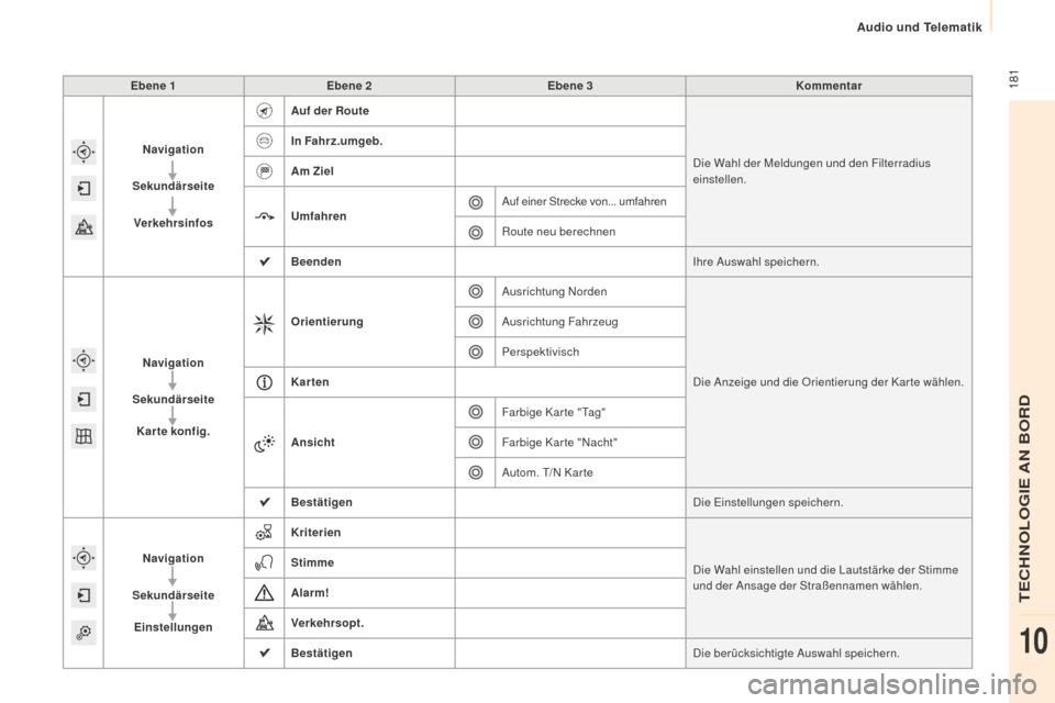 Peugeot Partner 2015  Betriebsanleitung (in German)  181
Partner-2-VU_de_Chap10a_SMEGplus_ed01-2015
Ebene 1Ebene 2 Ebene 3 Kommentar
Navigation
Sekundärseite Verkehrsinfos Auf der Route
Die Wahl der Meldungen und den Filterradius 
einstellen.
In Fahrz