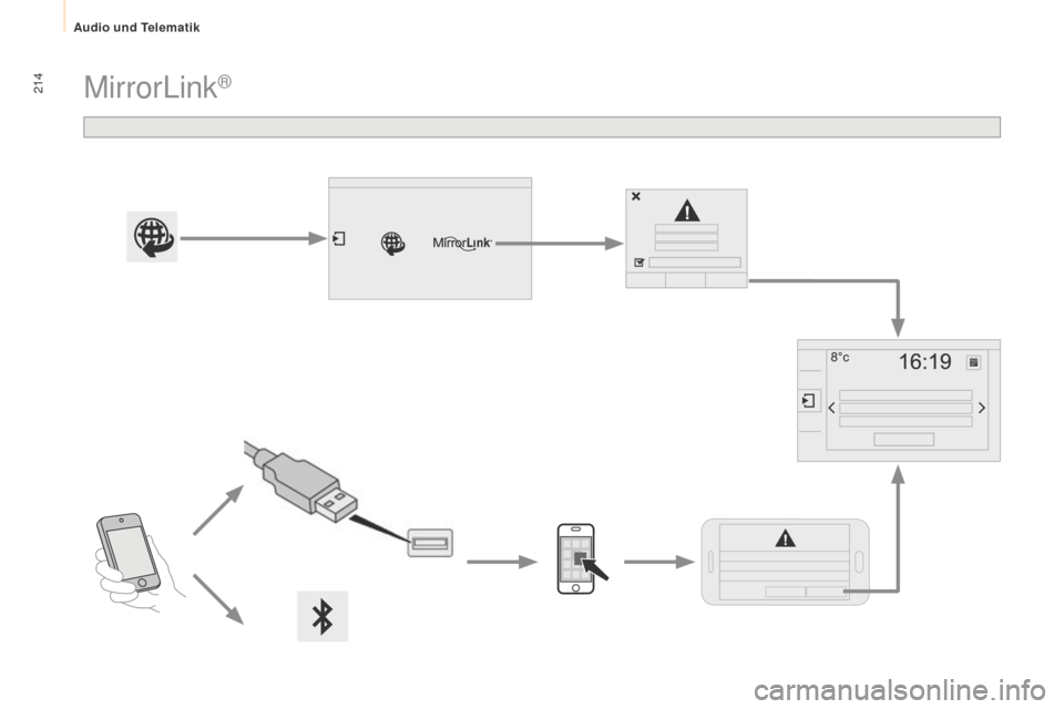Peugeot Partner 2015  Betriebsanleitung (in German) 214
Partner-2-VU_de_Chap10a_SMEGplus_ed01-2015
MirrorLink® 
Audio und Telematik  