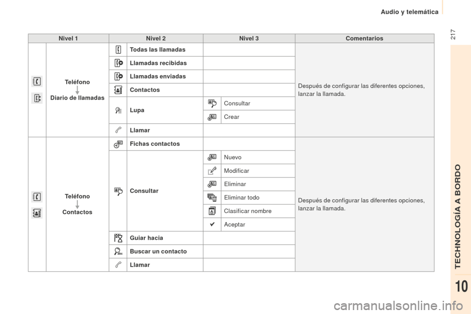 Peugeot Partner 2015  Manual del propietario (in Spanish)  217
Partner-2-VU_es_Chap10a_SMEGplus_ed01-2015
Nivel 1Nivel 2 Nivel 3 Comentarios
Teléfono
Diario de llamadas Todas las llamadas
Después de configurar las diferentes opciones, 
lanzar la llamada.
L