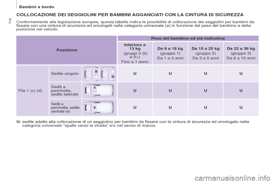 Peugeot Partner 2015  Manuale del proprietario (in Italian) 11 4
Partner-2-VU_it_Chap05_Securite_ed01-2015
COLLOCAZIONE DEI SEGGIOLINI PER BAMBINI AGGANCIATI   CON   LA  CINTURA  DI   SICUREZZA
Conformemente alla legislazione europea, questa tabella indica le 