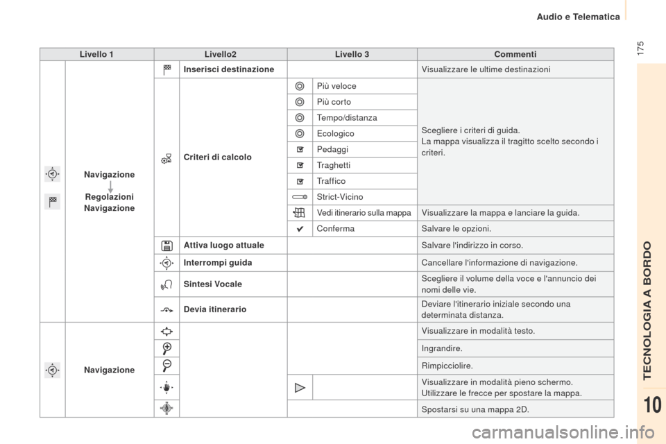 Peugeot Partner 2015  Manuale del proprietario (in Italian)  175
Partner-2-VU_it_Chap10a_SMEGplus_ed01-2015
Livello 1Livello2 Livello 3 Commenti
Navigazione Regolazioni
Navigazione Inserisci destinazione
Visualizzare le ultime destinazioni
Criteri di calcolo P