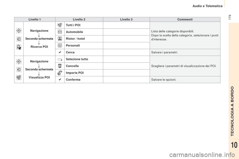 Peugeot Partner 2015  Manuale del proprietario (in Italian)  179
Partner-2-VU_it_Chap10a_SMEGplus_ed01-2015
Livello 1Livello 2 Livello 3 Commenti
Navigazione
Seconda schermata Ricerca POI Tutti i POI
Lista delle categorie disponibili.
Dopo la scelta della cate