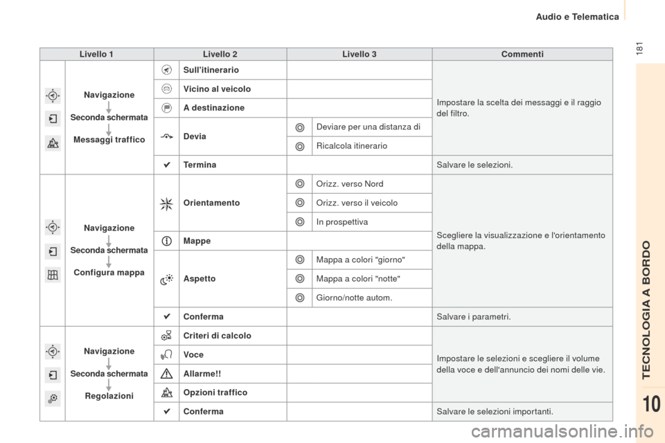 Peugeot Partner 2015  Manuale del proprietario (in Italian)  181
Partner-2-VU_it_Chap10a_SMEGplus_ed01-2015
Livello 1Livello 2 Livello 3 Commenti
Navigazione
Seconda schermata Messaggi traffico Sullitinerario
Impostare la scelta dei messaggi e il raggio 
del 