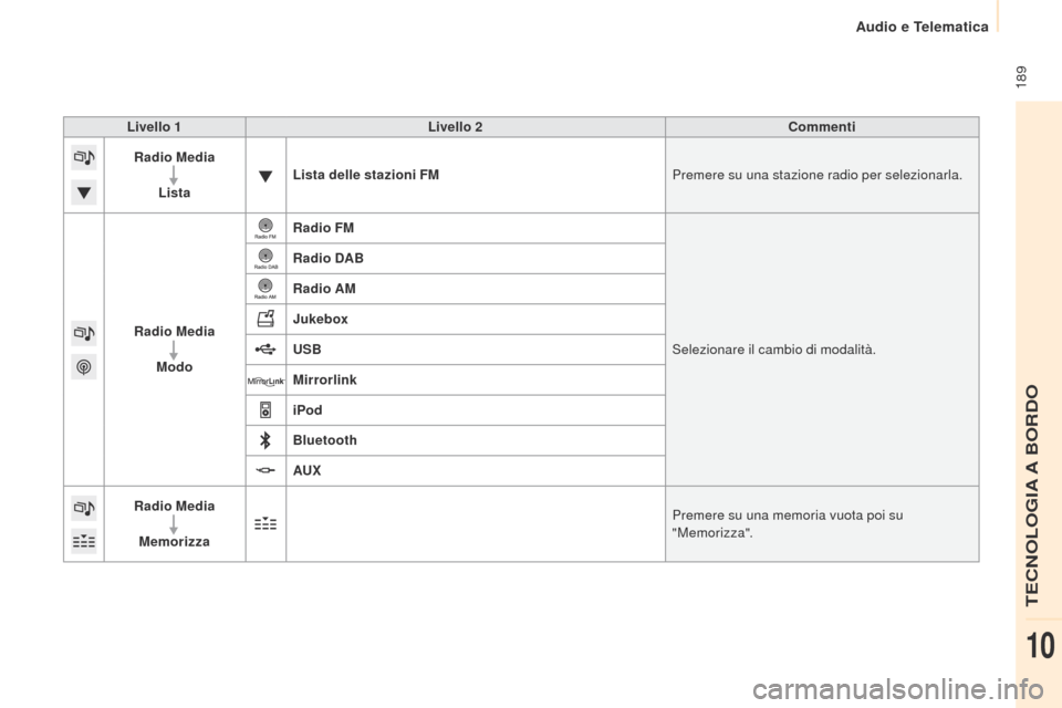 Peugeot Partner 2015  Manuale del proprietario (in Italian)  189
Partner-2-VU_it_Chap10a_SMEGplus_ed01-2015
Livello 1Livello 2 Commenti
Radio Media
Lista Lista delle stazioni FM
Premere su una stazione radio per selezionarla.
Radio Media Modo Radio FM
Selezion