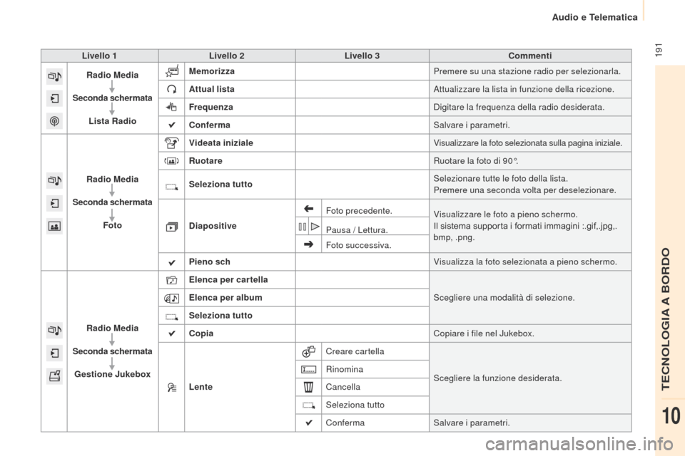 Peugeot Partner 2015 Manuale del proprietario (in Italian) 191
Partner-2-VU_it_Chap10a_SMEGplus_ed01-2015
Livello 1Livello 2 Livello 3 Commenti
Radio Media
Seconda schermata Lista Radio Memorizza
Premere su una stazione radio per selezionarla.
Attual lista Peugeot Partner 2015 Manuale del proprietario (in Italian) 191
Partner-2-VU_it_Chap10a_SMEGplus_ed01-2015
Livello 1Livello 2 Livello 3 Commenti
Radio Media
Seconda schermata Lista Radio Memorizza
Premere su una stazione radio per selezionarla.
Attual lista