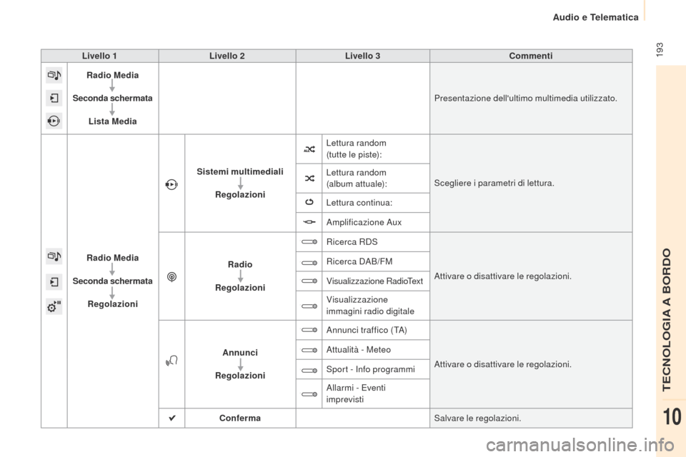 Peugeot Partner 2015  Manuale del proprietario (in Italian)  193
Partner-2-VU_it_Chap10a_SMEGplus_ed01-2015
Livello 1Livello 2 Livello 3 Commenti
Radio Media
Seconda schermata Lista Media Presentazione dellultimo multimedia utilizzato.
Radio Media
Seconda sch