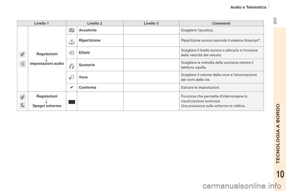 Peugeot Partner 2015  Manuale del proprietario (in Italian)  203
Partner-2-VU_it_Chap10a_SMEGplus_ed01-2015
Livello 1Livello 2 Livello 3 Commenti
Regolazioni
Impostazioni audio Acustiche
Scegliere l’acustica.
Ripartizione Ripartizione sonora secondo il siste