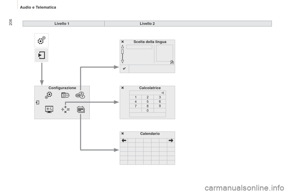 Peugeot Partner 2015  Manuale del proprietario (in Italian) 206
Partner-2-VU_it_Chap10a_SMEGplus_ed01-2015
Scelta della linguaCalcolatrice
Configurazione
Calendario
Livello 1
Livello 2 
Audio e Telematica  