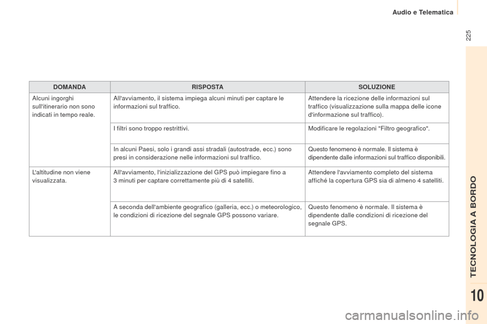 Peugeot Partner 2015 Manuale del proprietario (in Italian) 225
Partner-2-VU_it_Chap10a_SMEGplus_ed01-2015
DOMANDARISPOSTA SOLUZIONE
Alcuni ingorghi
sullitinerario non sono
indicati in tempo reale. Allavviamento, il sistema impiega alcuni minuti per capta Peugeot Partner 2015 Manuale del proprietario (in Italian) 225
Partner-2-VU_it_Chap10a_SMEGplus_ed01-2015
DOMANDARISPOSTA SOLUZIONE
Alcuni ingorghi
sullitinerario non sono
indicati in tempo reale. Allavviamento, il sistema impiega alcuni minuti per capta
