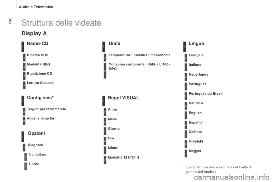 Peugeot Partner 2015  Manuale del proprietario (in Italian) 242
Partner-2-VU_it_Chap10b_RD45_ed01-2015
Struttura delle videate
Radio- CD
Modalità REG
Ripetizione CD
Lettura Casuale
Config veic*
Tergicr per retromarcia
Opzioni
Diagnosi
Ricerca RDS
Consultare
U