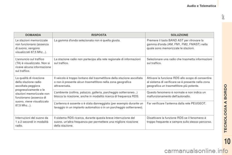 Peugeot Partner 2015  Manuale del proprietario (in Italian)  247
Partner-2-VU_it_Chap10b_RD45_ed01-2015
DOMANDARISPOSTA SOLUZIONE
Le stazioni memorizzate 
non funzionano (assenza 
di suono, vengono 
visualizzati 87,5
  Mhz...). La gamma donda selezionata non 