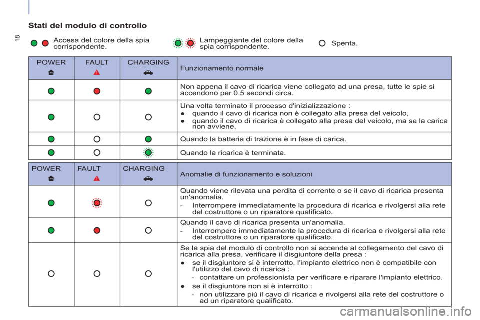 Peugeot Partner 2015 Manuale del proprietario (in Italian) 18
Stati del modulo di controllo
POWER
FAULT
CHARGING
Funzionamento normale
Non appena il cavo di ricarica viene collegato ad una presa, tutte le spie si
acc Peugeot Partner 2015 Manuale del proprietario (in Italian) 18
Stati del modulo di controllo
POWER
FAULT
CHARGING
Funzionamento normale
Non appena il cavo di ricarica viene collegato ad una presa, tutte le spie si
acc