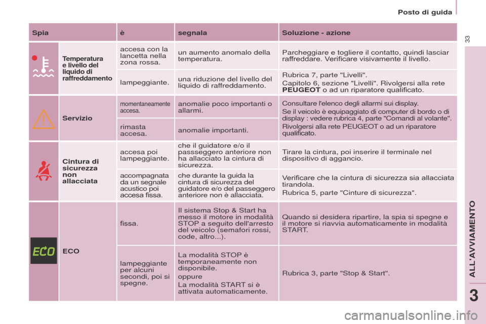 Peugeot Partner 2015 Manuale del proprietario (in Italian) 33
Partner-2-VU_it_Chap03_Pret-a-partir_ed01-2015
Spiaèsegnala Soluzione - azione
Temperatura
e livello del
liquido di
raffreddamento
accesa con la
lancetta nella
zona rossa.un aumento anomalo d Peugeot Partner 2015 Manuale del proprietario (in Italian) 33
Partner-2-VU_it_Chap03_Pret-a-partir_ed01-2015
Spiaèsegnala Soluzione - azione
Temperatura
e livello del
liquido di
raffreddamento
accesa con la
lancetta nella
zona rossa.un aumento anomalo d