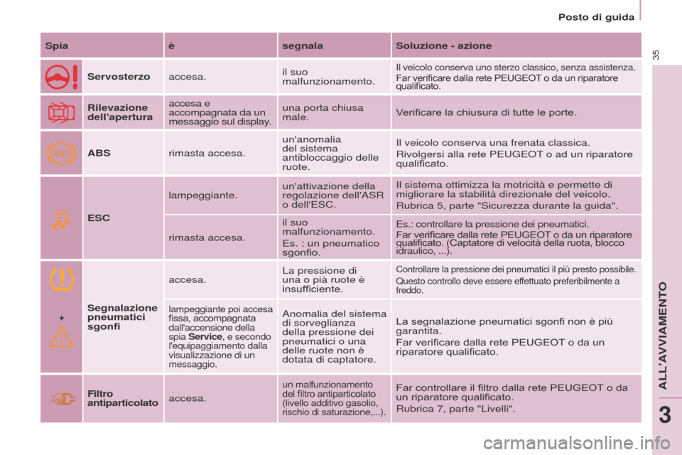 Peugeot Partner 2015 Manuale del proprietario (in Italian) +
ABS
35
Partner-2-VU_it_Chap03_Pret-a-partir_ed01-2015
SpiaèsegnalaSoluzione - azione
Servosterzo accesa. il suo
malfunzionamento.
Il veicolo conserva uno sterzo classico, senza assistenza.
Far ver Peugeot Partner 2015 Manuale del proprietario (in Italian) +
ABS
35
Partner-2-VU_it_Chap03_Pret-a-partir_ed01-2015
SpiaèsegnalaSoluzione - azione
Servosterzo accesa. il suo
malfunzionamento.
Il veicolo conserva uno sterzo classico, senza assistenza.
Far ver