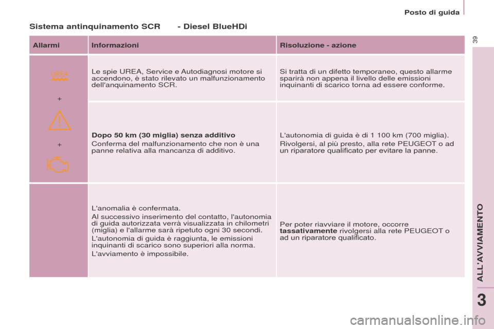 Peugeot Partner 2015 Manuale del proprietario (in Italian)
+ +
39
Partner-2-VU_it_Chap03_Pret-a-partir_ed01-2015
Sistema antinquinamento SCR - Diesel BlueHDi
Allarmi InformazioniRisoluzione - azione
Le spie UREA, Service e Autodiagnosi motore si
accendono, Peugeot Partner 2015 Manuale del proprietario (in Italian)
+ +
39
Partner-2-VU_it_Chap03_Pret-a-partir_ed01-2015
Sistema antinquinamento SCR - Diesel BlueHDi
Allarmi InformazioniRisoluzione - azione
Le spie UREA, Service e Autodiagnosi motore si
accendono,