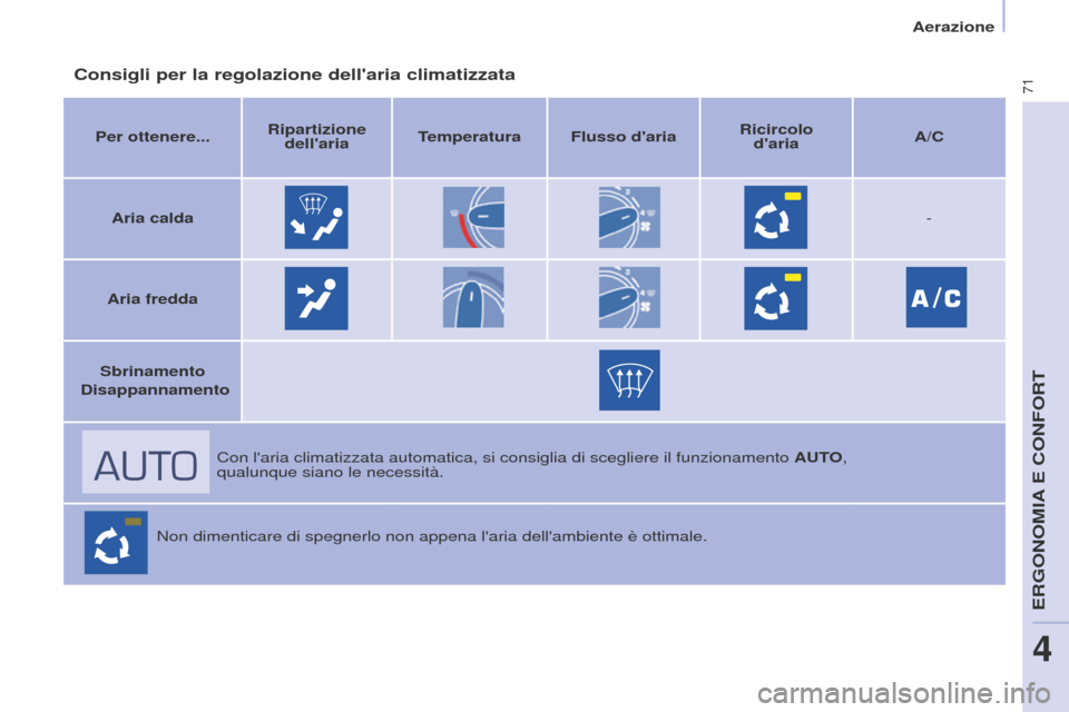 Peugeot Partner 2015  Manuale del proprietario (in Italian) 71
Partner-2-VU_it_Chap04_Ergonomie_ed01-2015
Consigli per la regolazione dellaria climatizzata
Per ottenere...Ripartizione 
dellaria Temperatura Flusso daria Ricircolo  
daria A/C
Aria calda -
Ar