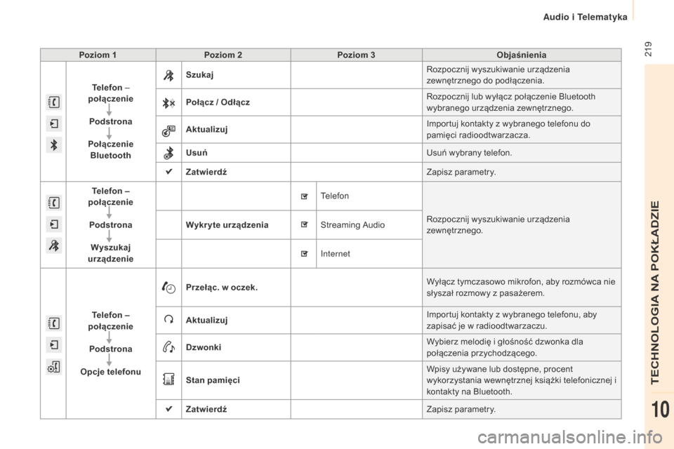 Peugeot Partner 2015  Instrukcja Obsługi (in Polish)  219
Partner-2-VU_pl_Chap10a_SMEGplus_ed01-2015
Poziom 1Poziom 2 Poziom 3 Objaśnienia
Telefon  – 
połączenie
Podstrona
Połączenie  Bluetooth Szukaj
Rozpocznij wyszukiwanie urządzenia 
zewnętr